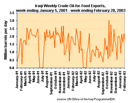 Iraq's Weekly Oil-for-Food exports 2001-2002 graph.  Having problems contact our National Energy Information Center on 202-586-8800 for help.