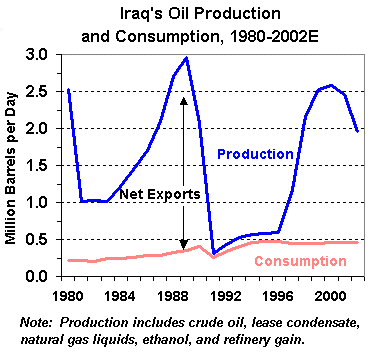 Iraq's Oil Production and Consumption, 1980-2001E graph.  Having problems contact our National Energy Information Center on 202-586-8800 for help.